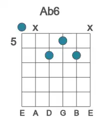 Guitar voicing #0 of the Ab 6 chord